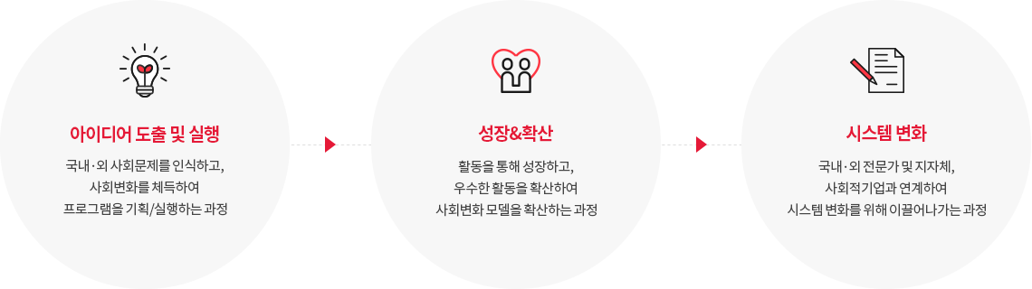 아이디어 도출 및 실행 : 국내·외 사회문제를 인식하고, 사회변화를 체득하여 프로그램을 기획/실행하는 과정 >
성장&확산 : 활동을 통해 성장하고, 우수한 활동을 확산하여 사회변화 모델을 확산하는 과정 >
시스템 변화 : 국내·외 전문가 및 지자체, 사회적기업과 연계하여 시스템 변화를 위해 이끌어나가는 과정 >